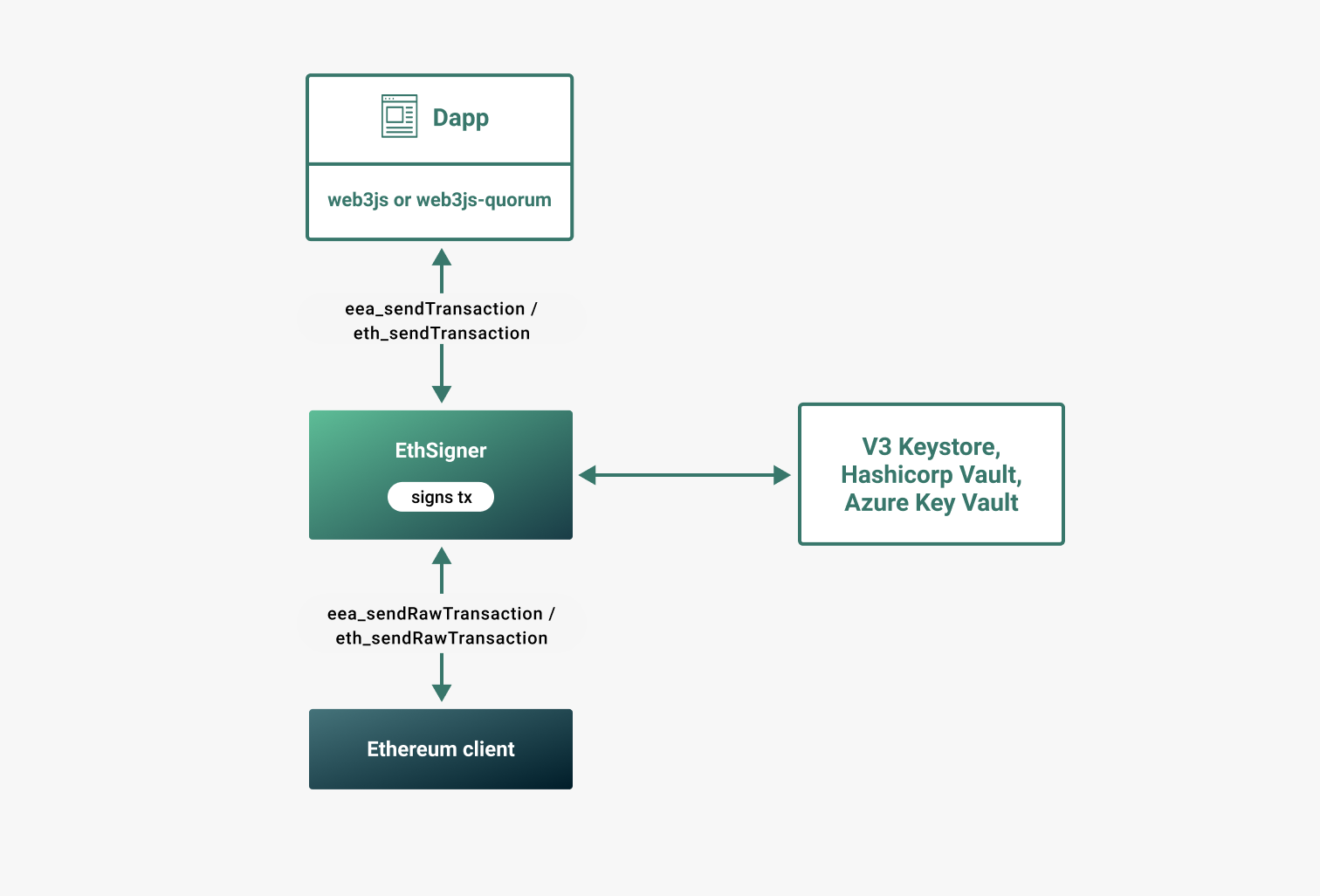 EthSigner Transaction